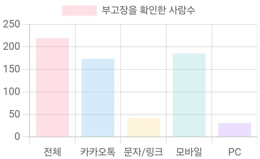 통계 차트
